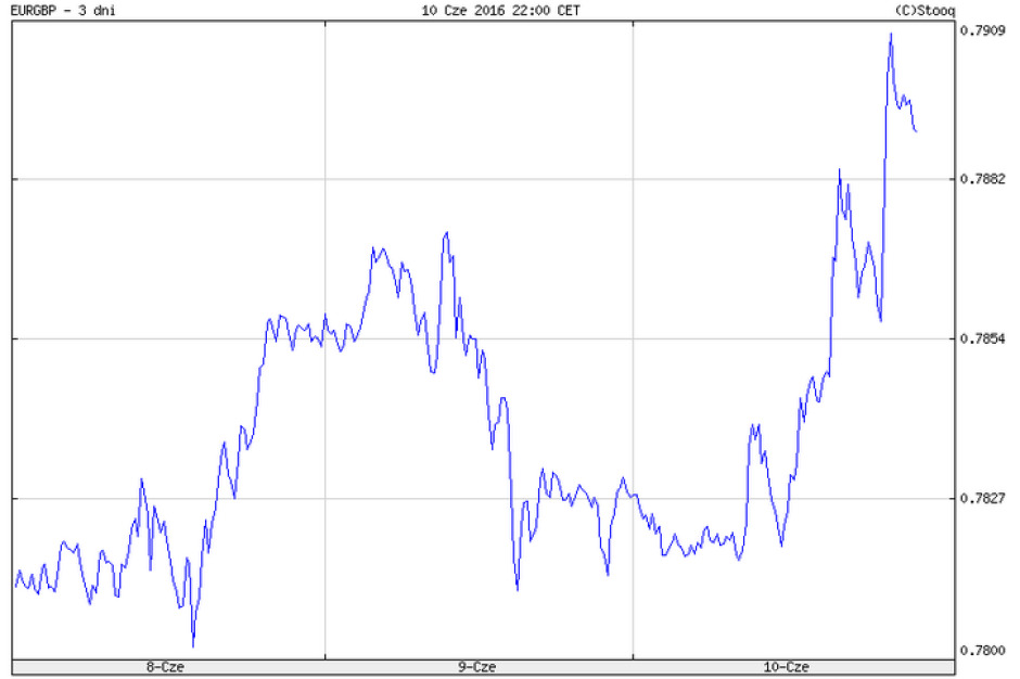 Listing EUR / GBP in the last 3 days